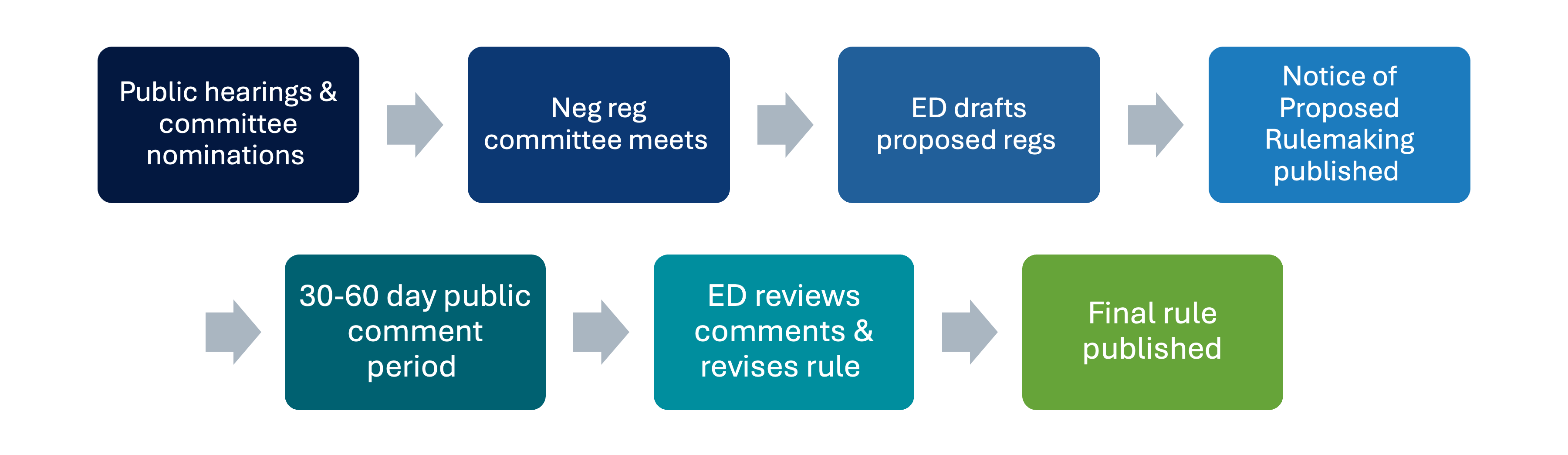 Negotiated Rulemaking at-a-glance
