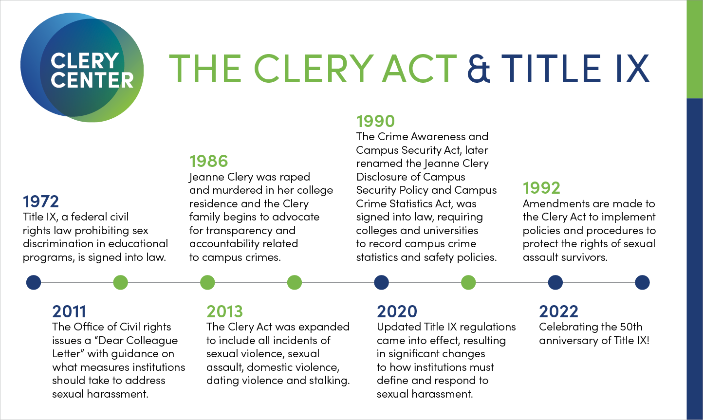 https://clery.memberclicks.net/assets/images/Clery-TitleIX-Timeline-h.png